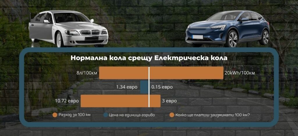 електрически автомобили срещу нормални коли